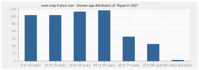 Women age distribution of Tilques in 2007