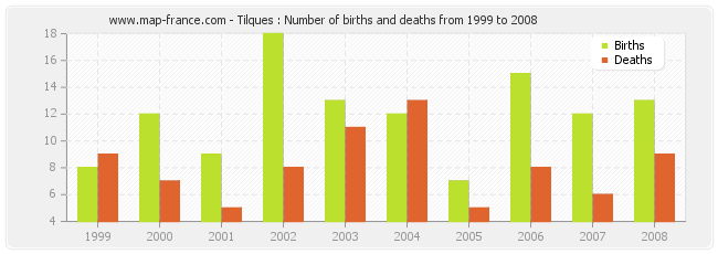 Tilques : Number of births and deaths from 1999 to 2008