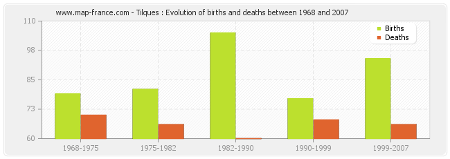 Tilques : Evolution of births and deaths between 1968 and 2007