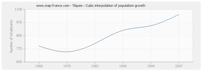 Tilques : Cubic interpolation of population growth