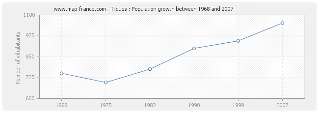 Population Tilques