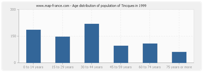 Age distribution of population of Tincques in 1999