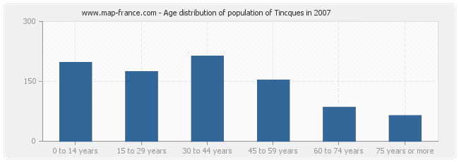 Age distribution of population of Tincques in 2007
