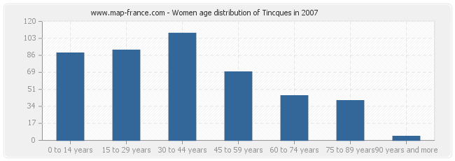 Women age distribution of Tincques in 2007