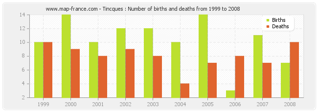 Tincques : Number of births and deaths from 1999 to 2008