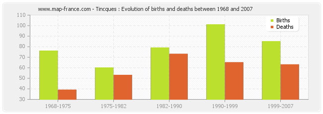 Tincques : Evolution of births and deaths between 1968 and 2007