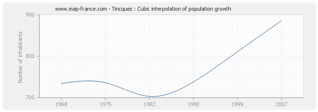 Tincques : Cubic interpolation of population growth