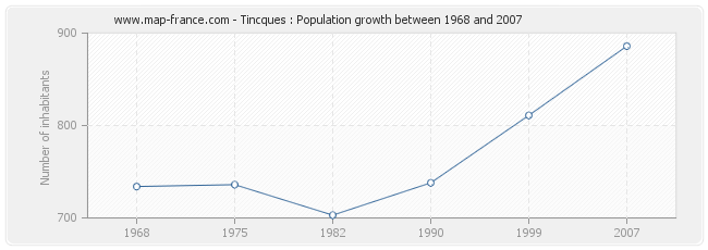 Population Tincques