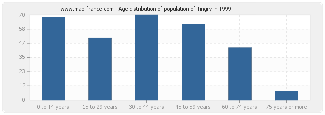 Age distribution of population of Tingry in 1999