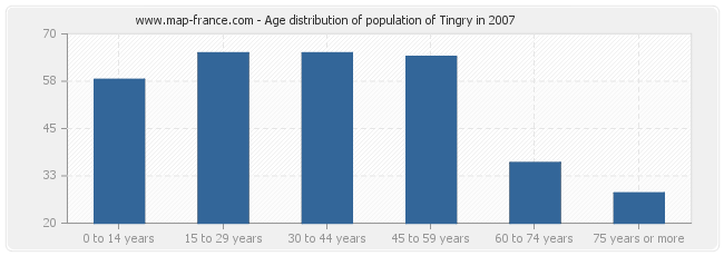 Age distribution of population of Tingry in 2007