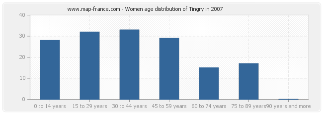 Women age distribution of Tingry in 2007