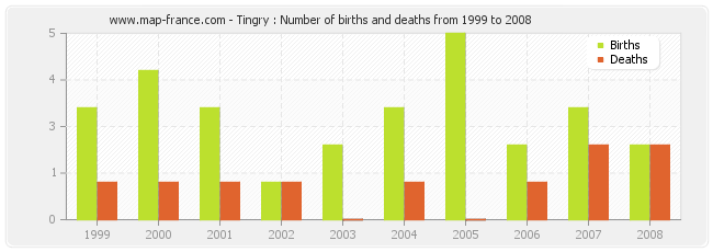 Tingry : Number of births and deaths from 1999 to 2008