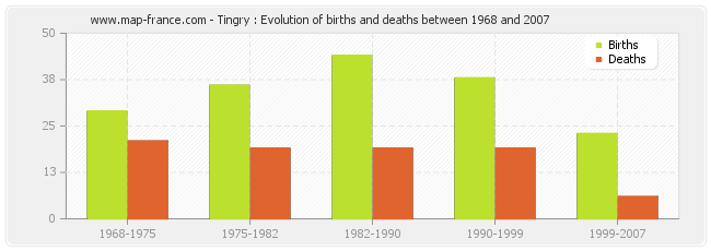 Tingry : Evolution of births and deaths between 1968 and 2007