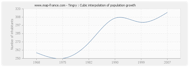 Tingry : Cubic interpolation of population growth