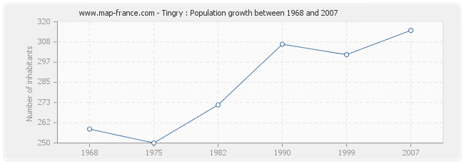 Population Tingry