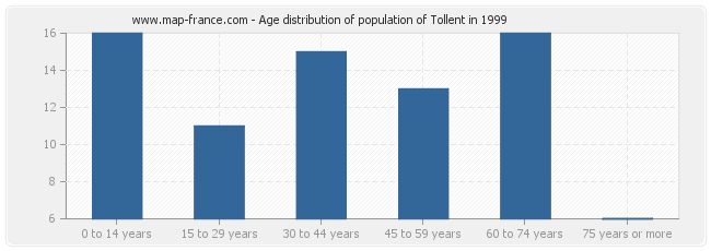 Age distribution of population of Tollent in 1999