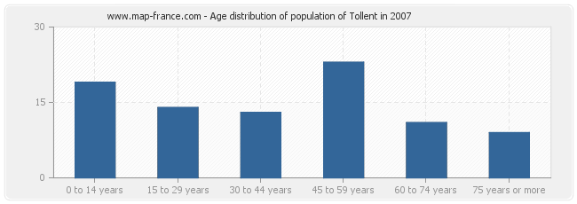 Age distribution of population of Tollent in 2007