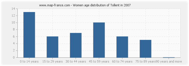 Women age distribution of Tollent in 2007