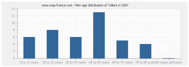 Men age distribution of Tollent in 2007