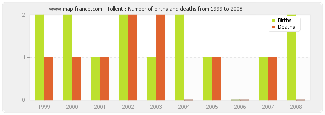 Tollent : Number of births and deaths from 1999 to 2008