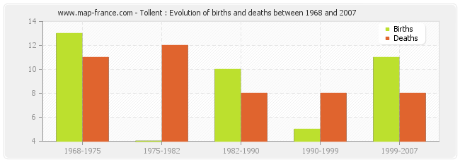 Tollent : Evolution of births and deaths between 1968 and 2007