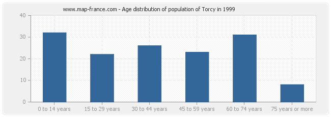 Age distribution of population of Torcy in 1999