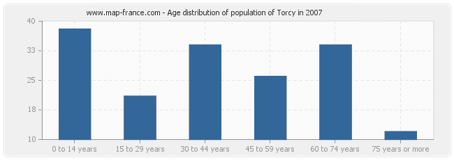 Age distribution of population of Torcy in 2007