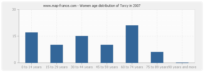 Women age distribution of Torcy in 2007