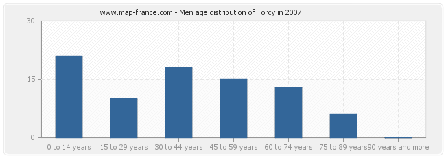 Men age distribution of Torcy in 2007