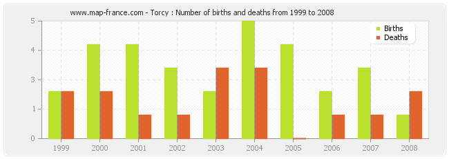 Torcy : Number of births and deaths from 1999 to 2008