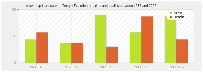 Torcy : Evolution of births and deaths between 1968 and 2007