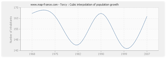 Torcy : Cubic interpolation of population growth