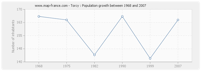 Population Torcy