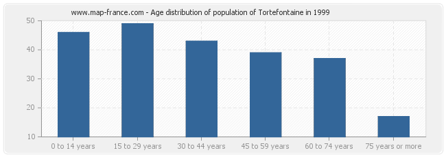 Age distribution of population of Tortefontaine in 1999