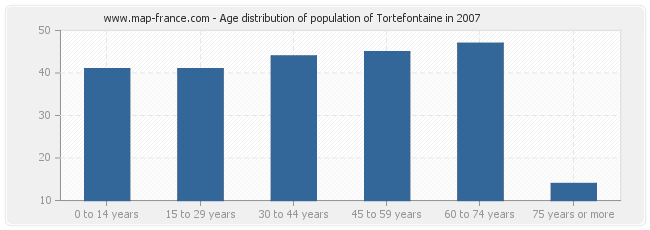 Age distribution of population of Tortefontaine in 2007
