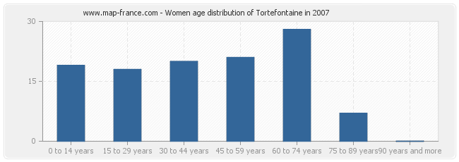 Women age distribution of Tortefontaine in 2007