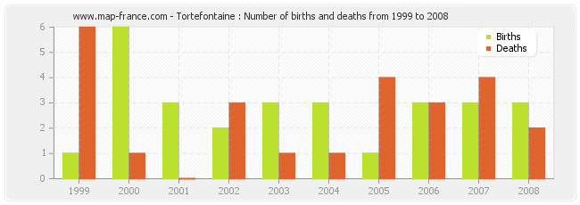 Tortefontaine : Number of births and deaths from 1999 to 2008