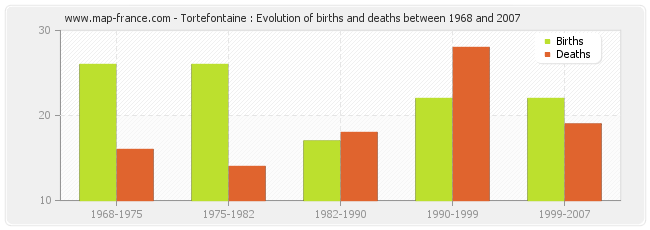 Tortefontaine : Evolution of births and deaths between 1968 and 2007