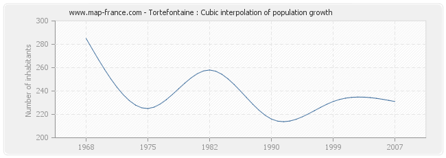 Tortefontaine : Cubic interpolation of population growth