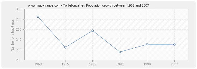 Population Tortefontaine