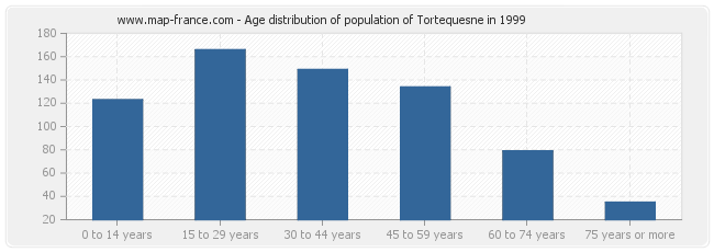 Age distribution of population of Tortequesne in 1999