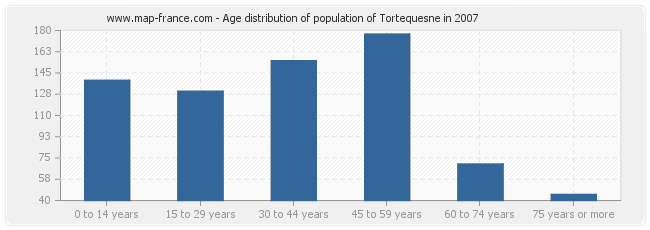 Age distribution of population of Tortequesne in 2007