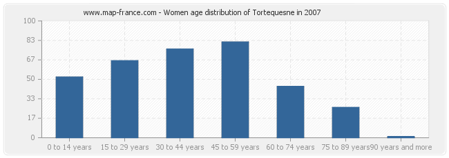 Women age distribution of Tortequesne in 2007