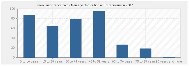 Men age distribution of Tortequesne in 2007