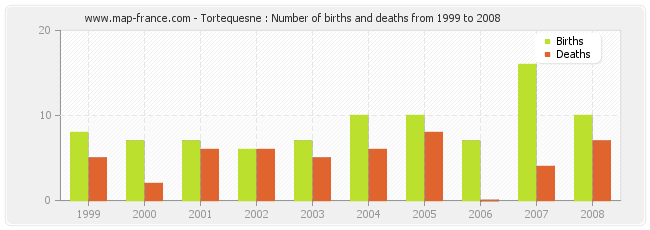 Tortequesne : Number of births and deaths from 1999 to 2008
