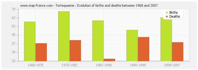 Tortequesne : Evolution of births and deaths between 1968 and 2007