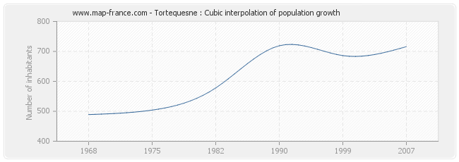 Tortequesne : Cubic interpolation of population growth