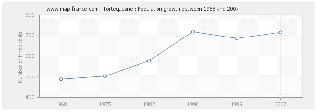 Population Tortequesne