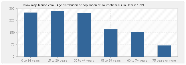 Age distribution of population of Tournehem-sur-la-Hem in 1999