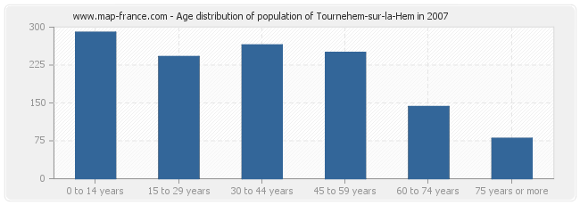 Age distribution of population of Tournehem-sur-la-Hem in 2007